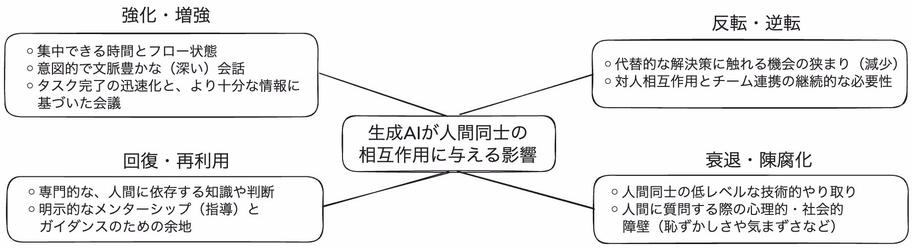 生成AIは「誰」に聞くかを変える——開発チームの会話が「中断」から「本質的な議論」へシフトする理由